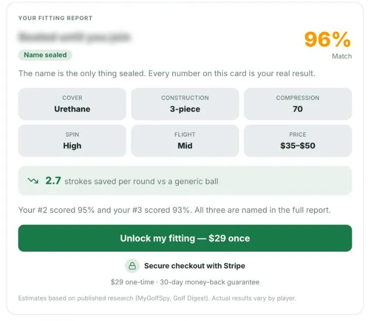 The sealed match card at the top of a BallCaddie Ball Fitting Report: a blurred ball name marked Name sealed, a 96% match score, specs reading urethane cover, 3-piece construction, 70 compression, high spin, mid flight, $35–$50 price, an estimated 2.7 strokes saved per round, and an unlock button reading $29 once