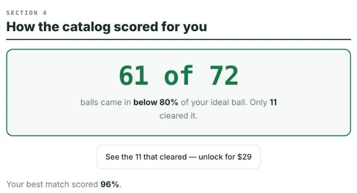 Section 4 of the report, "How the catalog scored for you", showing that 61 of 72 balls came in below 80% of the ideal ball for this profile and only 11 cleared